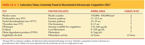 dic lab results|Disseminated Intravascular Coagulation (DIC) .